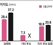 경기교육감도 보수 강세로..임태희〉성기선 '10.1%P차'