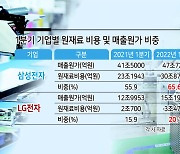 삼성전자만 65%..높아지는 원재료 부담