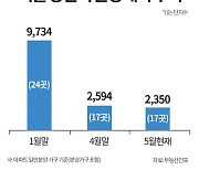 분양가·공사비 갈등에 서울 분양 '안갯속'..상반기 물량 76% '급감'