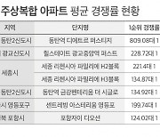 주상복합 청약에 '세자릿수' 경쟁률..5~6월 5700가구 분양