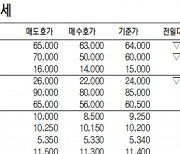 [표]IPO장외 주요 종목 시세(5월 20일)