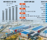 3나노 선점한 삼성..반도체 고객·장비 확보,  대형 M&A도 탄력