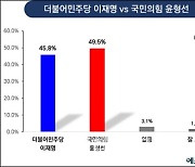 이재명 45.8% vs 윤형선 49.5%..인천 계양을 대혼전 구도