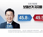 "계양을 이재명 45.8%·윤형선 49.5%"..오차 내 접전