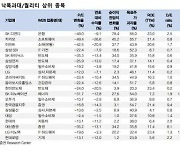 코스피 단기 랠리 "낙폭과대+퀄리티 종목 사라"..IT가전·건설 업종 주목