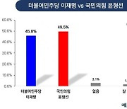 인천 계양을 이재명 45.8% 윤형선 49.5%.. 오차범위 내 역전