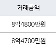 성남 금곡동 금곡청솔마을주공9단지 42㎡ 8억4800만원에 거래