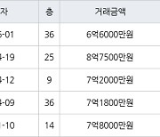 인천 송도동 e편한세상송도아파트 70㎡ 6억6000만원에 거래