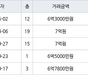 인천 서창동 서창센트럴푸르지오아파트 84㎡ 6억3000만원에 거래