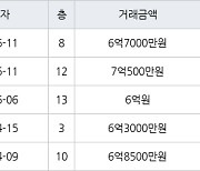 용인 풍덕천동 수지4차삼성 59㎡ 6억7000만원에 거래