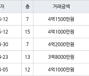 고양 풍동 풍동숲속마을8단지 59㎡ 4억1500만원에 거래