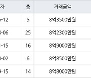 고양 식사동 위시티일산자이2단지 130㎡ 8억3500만원에 거래