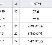 인천 구월동 구월롯데캐슬골드아파트 59㎡ 5억원에 거래