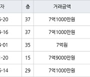 인천 논현동 논현한화에코메트로5단지 101㎡ 7억1000만원에 거래