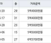 인천 구월동 구월 힐스테이트&롯데캐슬골드 83㎡ 5억4000만원에 거래