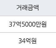 서울 잠실동 잠실아시아선수촌 134㎡ 37억5000만원.. 역대 최고가