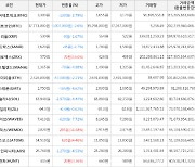 가상화폐 제로엑스 70원 상승한 570원에 거래