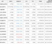 가상화폐 비트코인 -805,000원 하락한 37,975,000원에 거래