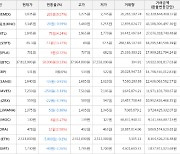 가상화폐 비트코인 0.13% 상승, 에스티피 13.37% 상승