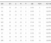 [21일 팀 순위]두산, 롯데에 설욕하며 7위에서 4위로 3계단 올라서..5연승 저지당한 KIA, 삼성과 공동 5위에..kt, 보름만의 연승으로 20승 문턱 들어서