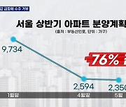 자재값 급등에 건설사 수주 포기 속출..서울 상반기 분양 76% 급감