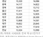 서울서 전세 갱신하려면.. '1억2000만원' 더 달래요