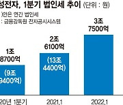 삼성, 올 법인세 역대최고 육박할 듯.. 과도한 세율에 기업투자 발목