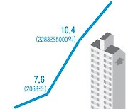 부동산 침체로 가격 하락하면 어쩌려고..위험노출 부동산금융 4년 새 43% 급증