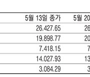 [표] 주요국 증시 주간 동향