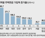 주택연금 양극화..제주 5배 늘때 서울 '찔끔'