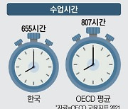 韓 공교육 예산 넘쳐나는데..수업시간은 OECD 최하위권