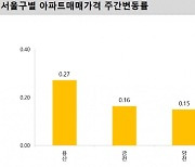 대통령 집무실 있는 '용산' 아파트값 더 올랐다..상승폭 또 '1위'