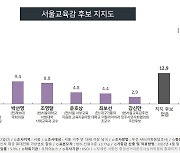[서울교육감 여론조사] 조희연 26.7%-조전혁 20.1%.. 막판 보수 단일화 '변수'