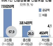 [단독] 지역신보, 7등급 이하 '저신용 소상공인 지원' 고작 4%