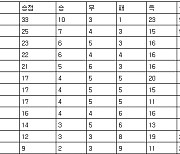 [프로축구 중간순위] 22일