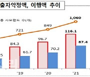 기관전용 사모펀드 약정액 116조..27조 투자집행 '지속 성장'