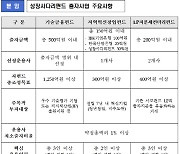 [마켓인]성장금융, 2000억 규모 '성장사다리펀드' 출자