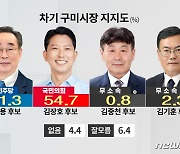 구미시장 지지율..장세용 31.3% 김장호 54.7%
