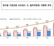 작년 기관전용 사모펀드 약정액 116조원..전년比 20.1%↑