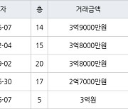 인천 송현동 송현솔빛마을주공1차아파트 71㎡ 3억9000만원.. 역대 최고가