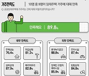 서울 공공주택 입주민 90% "거주 만족.. 이사계획 없다"