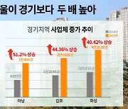서울오피스 임대 ㎡당 2만2500원.. 경기보다 2배 비싸다