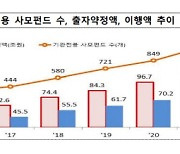 작년 기관전용 사모펀드 투자 27.3조 신기록