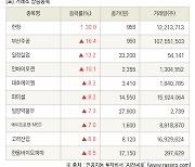 [fnRASSI]장마감, 거래소 상승 종목(한창 30.0% ↑)