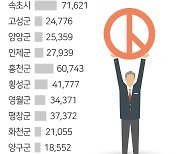 6·1지선 강원도 유권자 133만6080명 투표권 행사