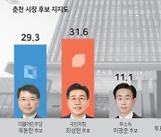 [여론조사] 춘천시장 "최성현 31.6%, 육동한 29.3%, 이광준 11.1%"