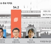 [여론조사] 영월군수 "최명서 54.2%, 박선규 19.4%, 김기석 16.6%"