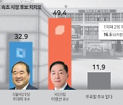 [여론조사] 속초시장 "이병선 49.4%, 주대하 32.9%"