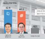 [여론조사] 고성군수 "함명준 42.6%, 홍남기 40.2%"
