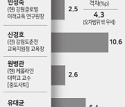 [여론조사] 강원도교육감 "신경호 10.6%, 유대균 6.4%, 강삼영 5.6%, 문태호 4.5%, 민성숙 2.5%, 조백송 후보 1.0%"